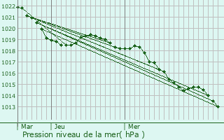 Graphe de la pression atmosphrique prvue pour Andilly