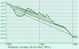 Graphe de la pression atmosphrique prvue pour Metz-Tessy