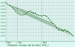 Graphe de la pression atmosphrique prvue pour Publier