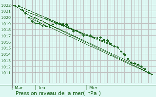 Graphe de la pression atmosphrique prvue pour Vagney