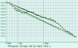 Graphe de la pression atmosphrique prvue pour Dommartin-ls-Remiremont