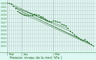 Graphe de la pression atmosphrique prvue pour Couloutre