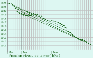 Graphe de la pression atmosphrique prvue pour Saint-Laurent-l