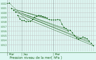 Graphe de la pression atmosphrique prvue pour Alby-sur-Chran