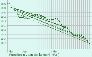 Graphe de la pression atmosphrique prvue pour Saint-Pierre-d