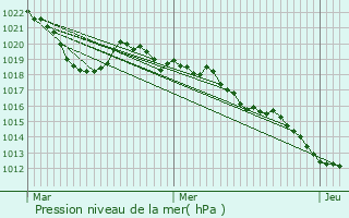 Graphe de la pression atmosphrique prvue pour Alby-sur-Chran