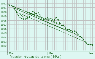 Graphe de la pression atmosphrique prvue pour Viuz-la-Chisaz