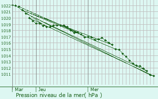 Graphe de la pression atmosphrique prvue pour loyes