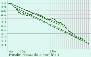 Graphe de la pression atmosphrique prvue pour Cervon