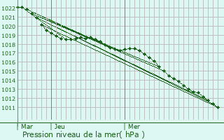 Graphe de la pression atmosphrique prvue pour Savolles