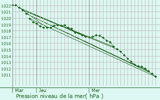 Graphe de la pression atmosphrique prvue pour Courlon