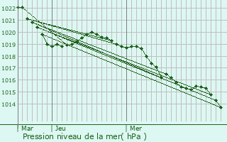 Graphe de la pression atmosphrique prvue pour Allves