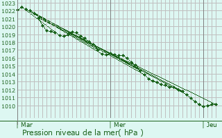 Graphe de la pression atmosphrique prvue pour Claudon
