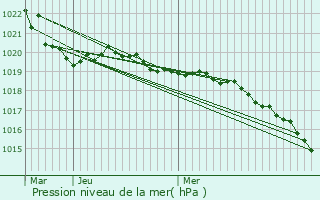 Graphe de la pression atmosphrique prvue pour Val-d