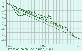 Graphe de la pression atmosphrique prvue pour Saint-Eustache