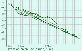 Graphe de la pression atmosphrique prvue pour Saint-Rmy