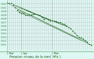 Graphe de la pression atmosphrique prvue pour Vecoux