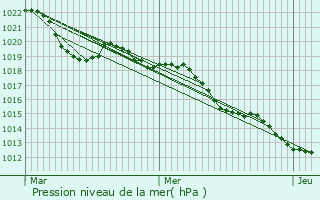 Graphe de la pression atmosphrique prvue pour L