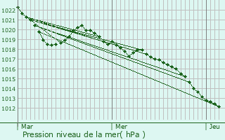 Graphe de la pression atmosphrique prvue pour Demi-Quartier