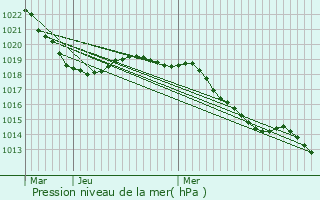Graphe de la pression atmosphrique prvue pour Versonnex