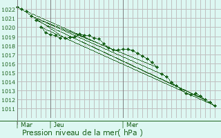 Graphe de la pression atmosphrique prvue pour Mesves-sur-Loire