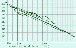 Graphe de la pression atmosphrique prvue pour Trves