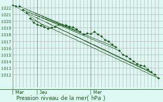 Graphe de la pression atmosphrique prvue pour Dommartin