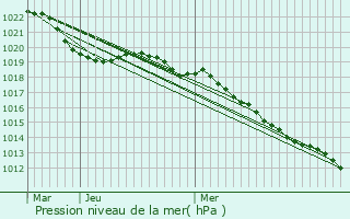 Graphe de la pression atmosphrique prvue pour La Nocle-Maulaix