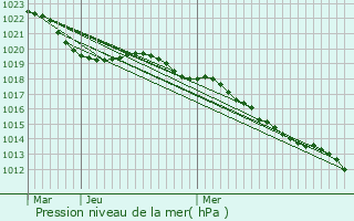 Graphe de la pression atmosphrique prvue pour Villeneuve-sur-Allier