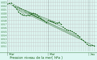 Graphe de la pression atmosphrique prvue pour Thollon-les-Mmises