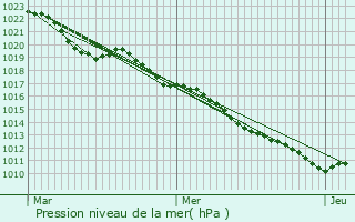 Graphe de la pression atmosphrique prvue pour Poiseul-ls-Saulx