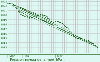 Graphe de la pression atmosphrique prvue pour Chauffailles