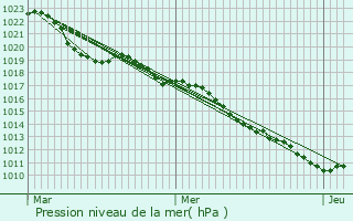 Graphe de la pression atmosphrique prvue pour Talmay