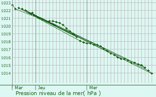 Graphe de la pression atmosphrique prvue pour Prigny