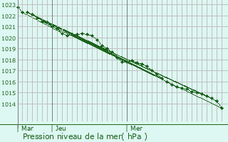 Graphe de la pression atmosphrique prvue pour Frontenay-Rohan-Rohan