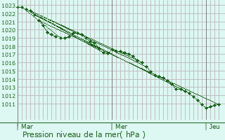 Graphe de la pression atmosphrique prvue pour Puligny-Montrachet