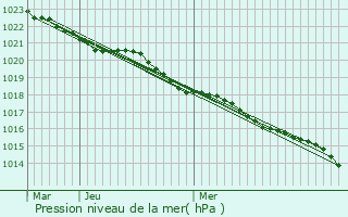 Graphe de la pression atmosphrique prvue pour Vandr