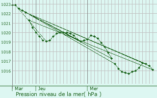 Graphe de la pression atmosphrique prvue pour Villasavary