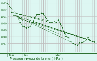 Graphe de la pression atmosphrique prvue pour Aulos