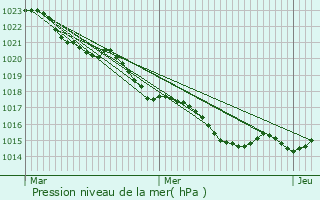 Graphe de la pression atmosphrique prvue pour Chauray