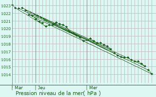 Graphe de la pression atmosphrique prvue pour Annepont