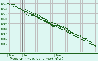 Graphe de la pression atmosphrique prvue pour Saujon