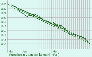 Graphe de la pression atmosphrique prvue pour Mons