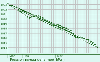 Graphe de la pression atmosphrique prvue pour Thors