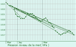 Graphe de la pression atmosphrique prvue pour Roquefixade