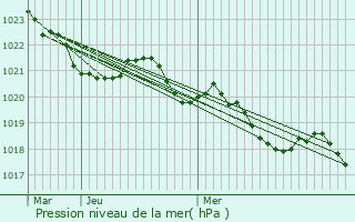 Graphe de la pression atmosphrique prvue pour Illartein