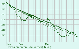 Graphe de la pression atmosphrique prvue pour Crampagna