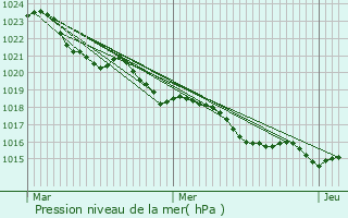 Graphe de la pression atmosphrique prvue pour Cognac