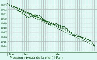 Graphe de la pression atmosphrique prvue pour Macqueville