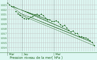 Graphe de la pression atmosphrique prvue pour Bellechassagne